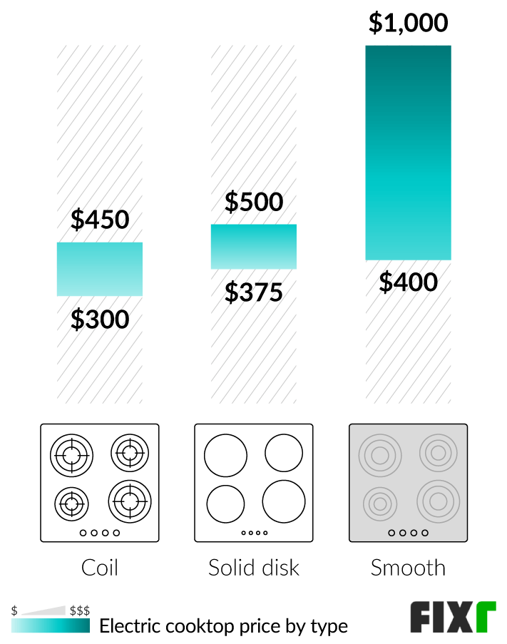 2022 Cooktop Prices Cooktop Installation Cost   Cooktop Installation 61e81a671734b 