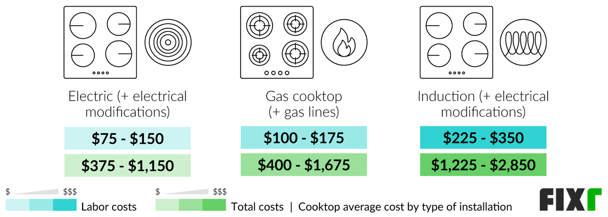 2022 Cooktop Prices Cooktop Installation Cost   Cooktop Installation 61e81b2ed76b3 