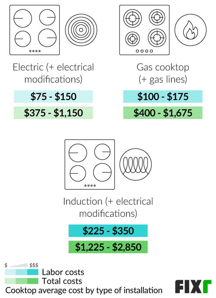 cost to install induction cooktop