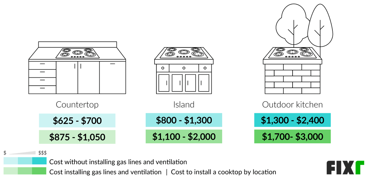 2022 Cooktop Prices Cooktop Installation Cost   Cooktop Installation 61e81b8ba16d6 
