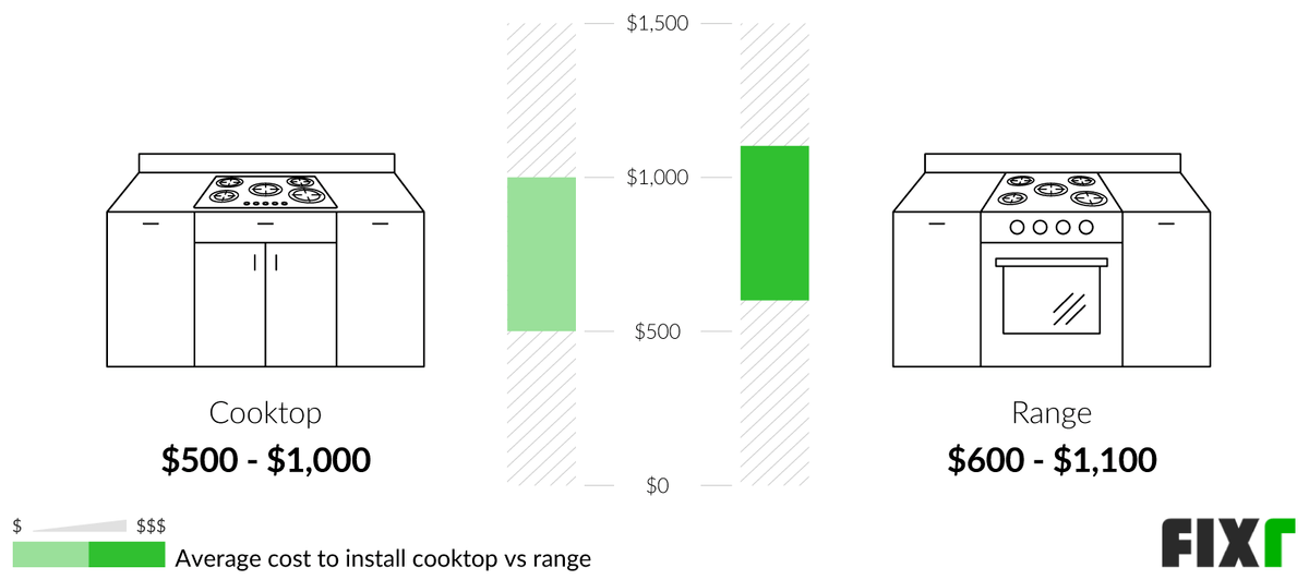 2022 Cooktop Prices Cooktop Installation Cost