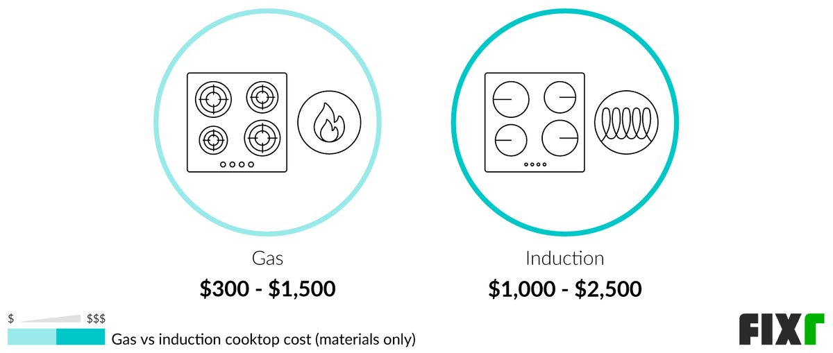 2022 Cooktop Prices Cooktop Installation Cost