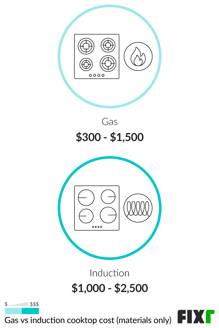 2022 Cooktop Prices Cooktop Installation Cost