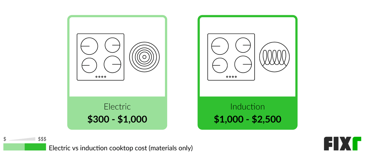 2022 Cooktop Prices Cooktop Installation Cost