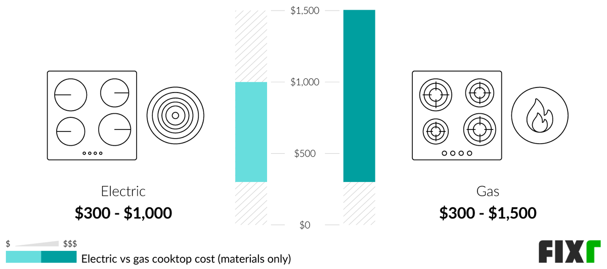 2022 Cooktop Prices Cooktop Installation Cost