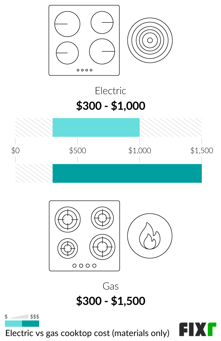 2022 Cooktop Prices Cooktop Installation Cost