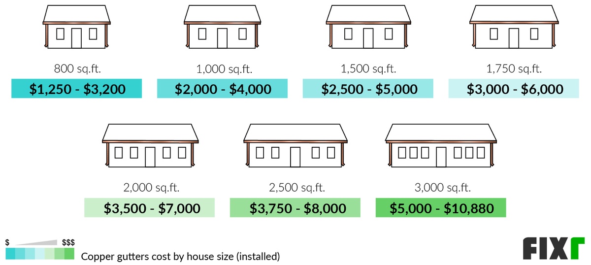 2022 Copper Gutters Cost Copper Guttering Prices