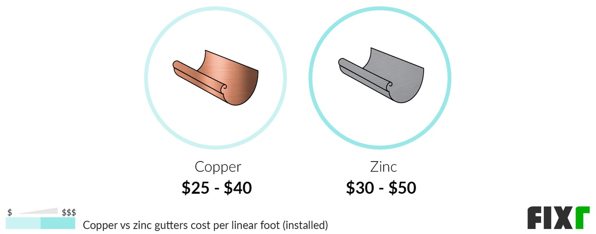 Photo inspiration: Faina Float Gutter Prices Per Linear Foot Reference: 2022 Copper Gutters Cost