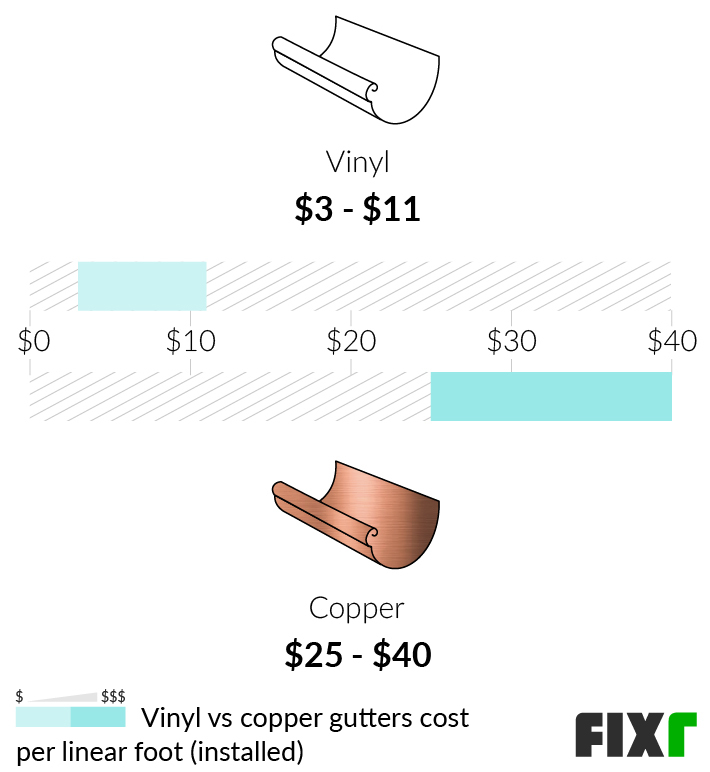 2022 Copper Gutters Cost Copper Guttering Prices