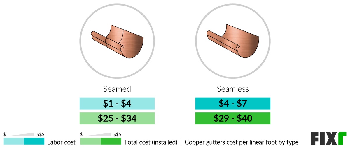 Copper Gutters Cost Copper Guttering Prices