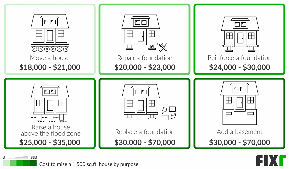 Cost To Lift House And Add Basement Openbasement