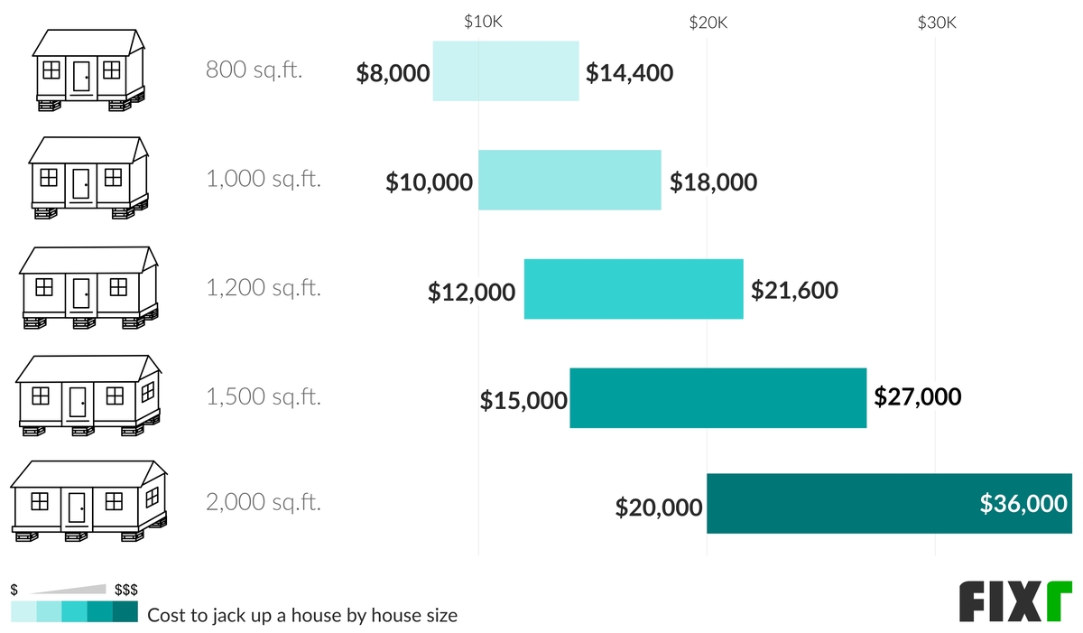 Cost to Jack Up a 800, 1000, 1200, 1500, or 2000 Sq.Ft. House