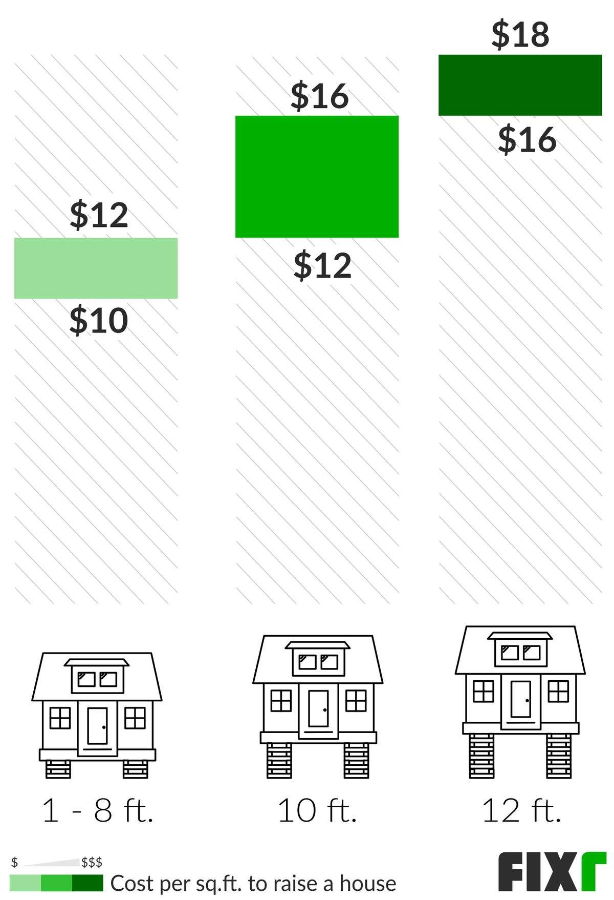 Cost To Raise A House House Lifting Costs