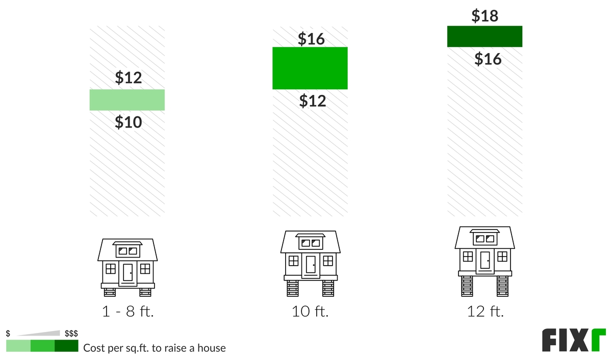 Cost to Raise a House 1-8, 10, or 12 Ft.