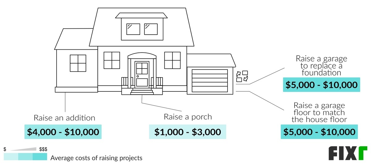 Cost to Raise a Porch, an Addition, a Garage to Replace a Foundation, or a Garage Floor to Mach the House Floor