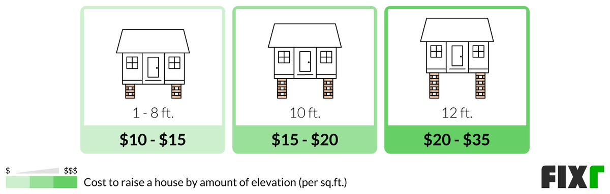 2022-cost-to-raise-a-house-house-lifting-costs