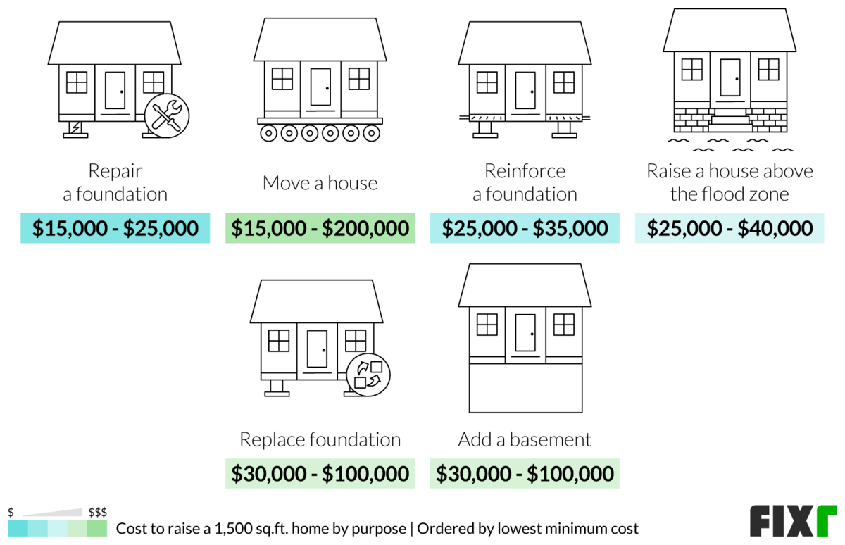 2022 Cost to Raise a House House Lifting Costs