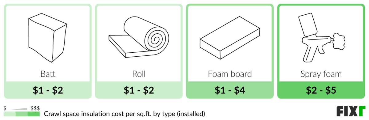 View of 2022 Crawl Space Insulation Cost