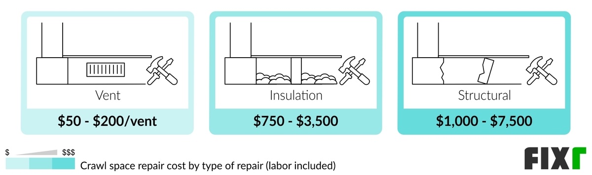 Cost to Repair a Crawl Space by Type of Repair: Vent, Insulation, and Structural