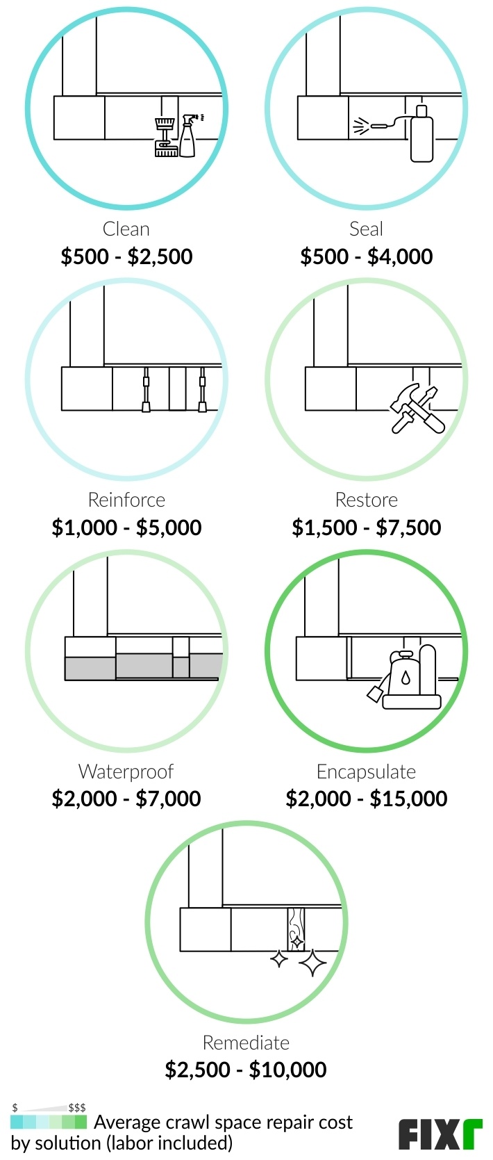 Cost to Clean, Seal, Reinforce, Restore, Waterproof, Encapsulate, and Remediate a Crawl Space