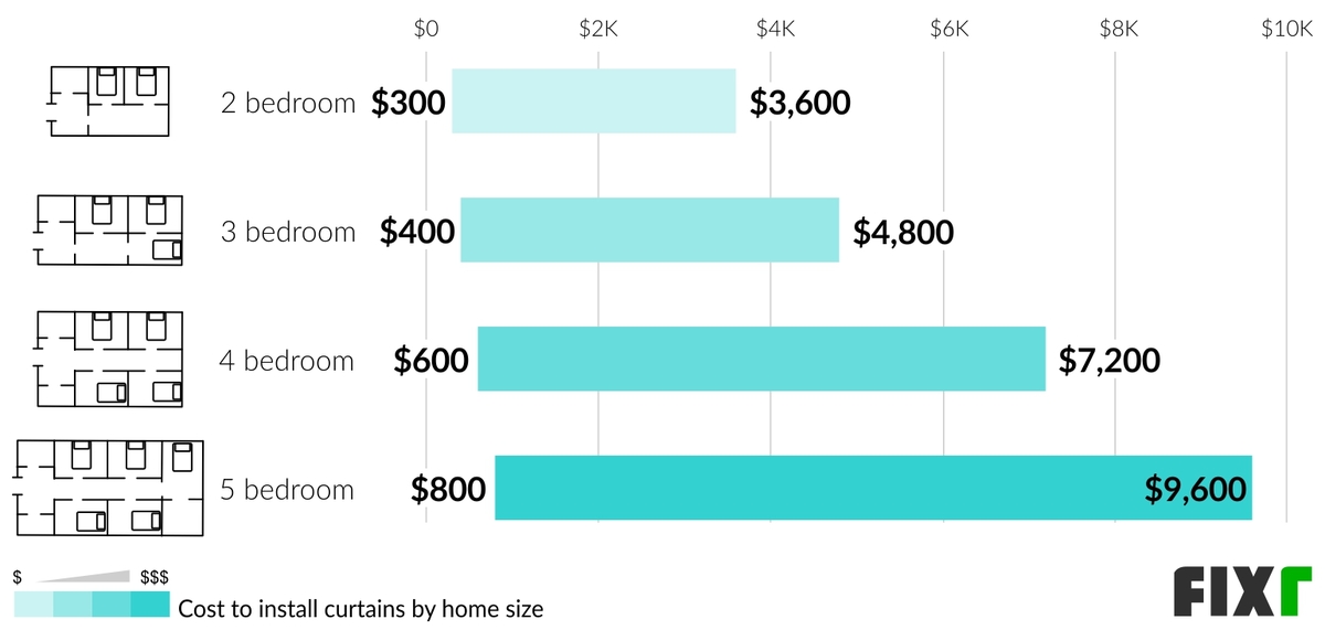 2022 Curtain Installation Cost Cost to Replace Curtains