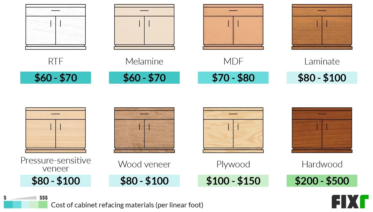 Cost to Reface Cabinets by Material: RTF, Melamine, MDF, Pressure-Sensitive Veneer, Wood Veneer, Plywood, Hardwood...