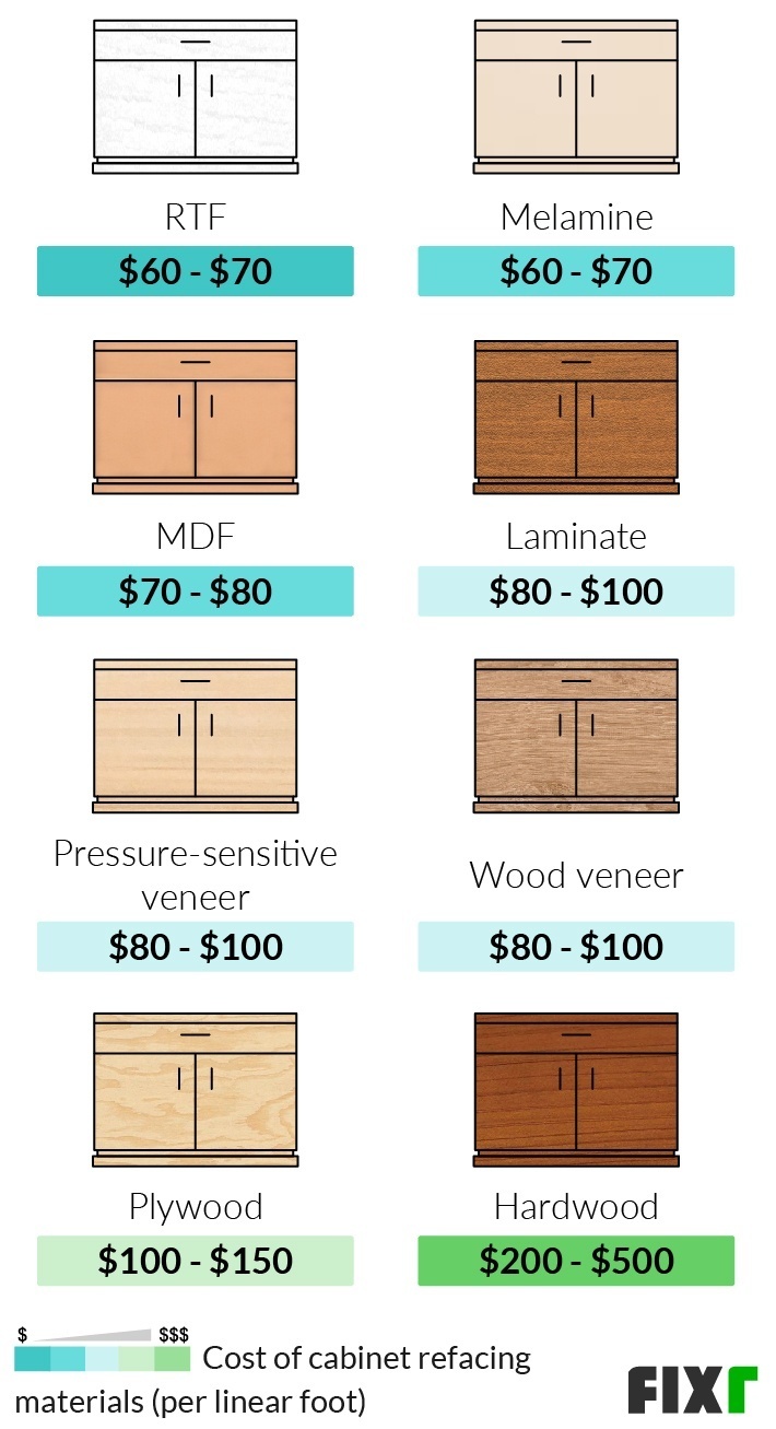 Cost to Reface Cabinets by Material: RTF, Melamine, MDF, Pressure-Sensitive Veneer, Wood Veneer, Plywood, Hardwood...