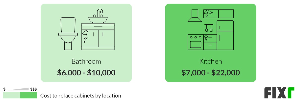 Cost to Reface Bathroom and Kitchen Cabinets