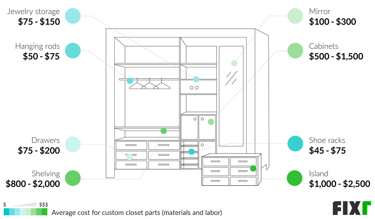 Custom Closet Cost | Custom Closet Installation Cost