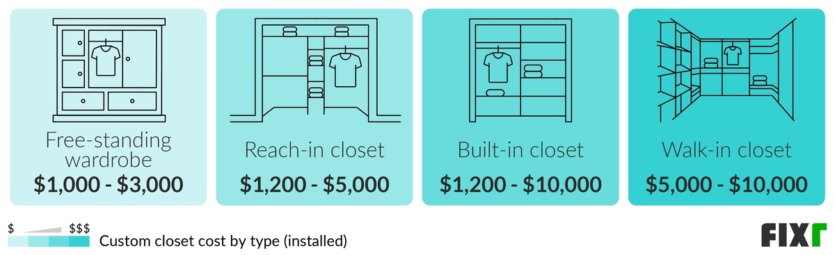 Custom Closet Cost | Custom Closet Installation Cost