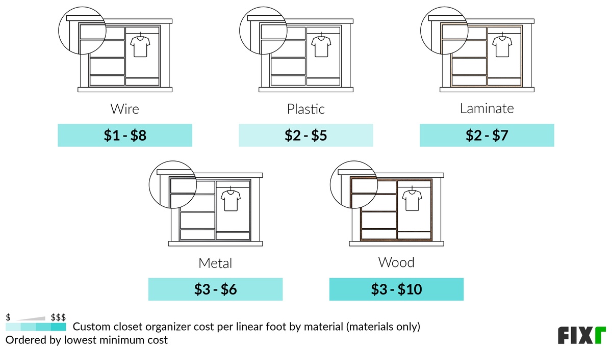 2022 Custom Closet Cost Custom Closet Installation Cost