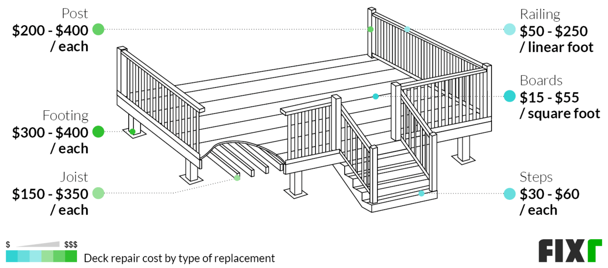 2022 Deck Repair Cost Cost to Replace Deck Boards