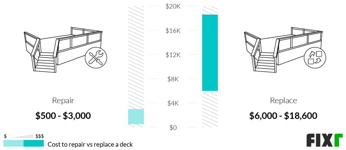 2022 Deck Repair Cost Cost to Replace Deck Boards