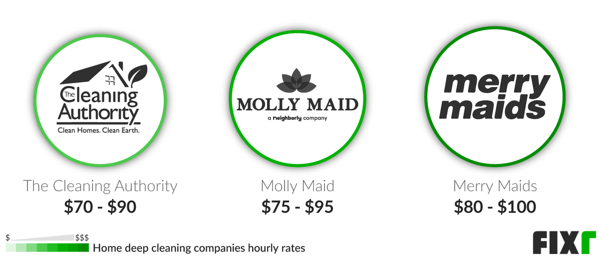 Hourly Cost of The Cleaning Authority, Molly Maid, or Merry Maids for Deep Cleaning