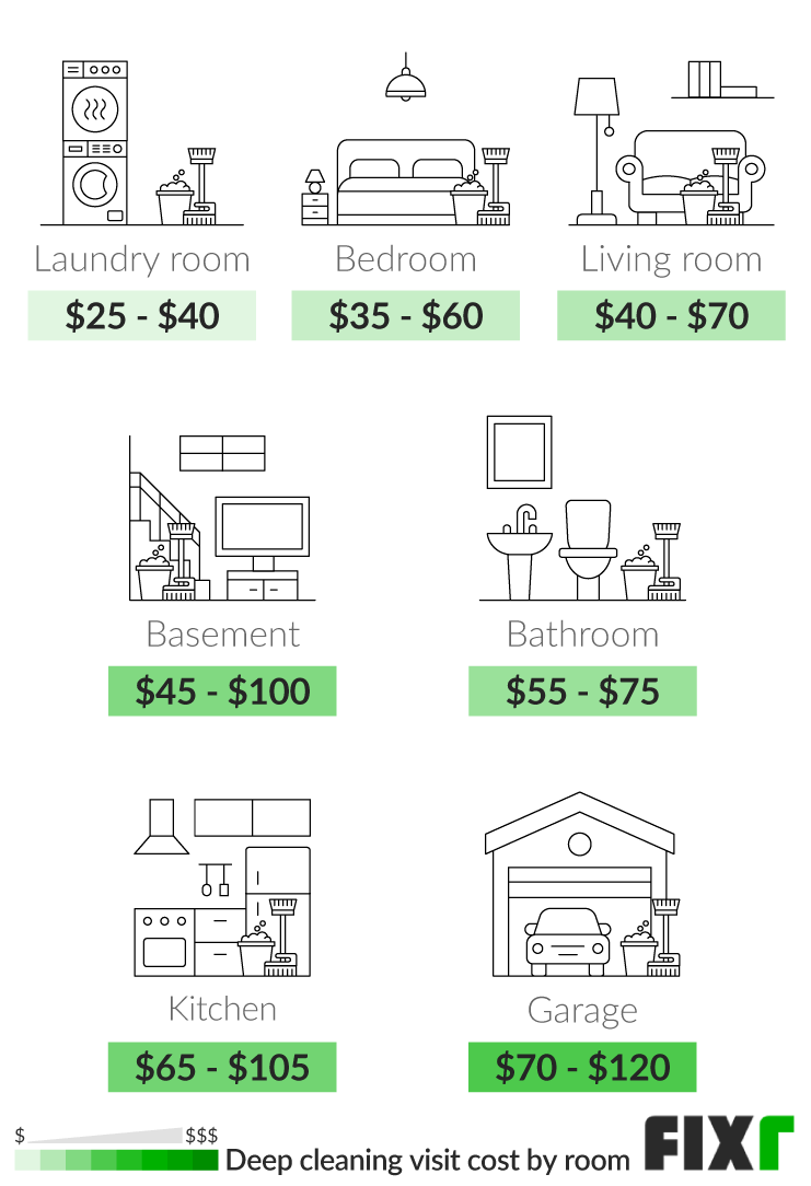 Cost per Visit to Deep Clean a Laundry Room, Bedroom, Living Room, Basement, Bathroom, Kitchen, or Garage