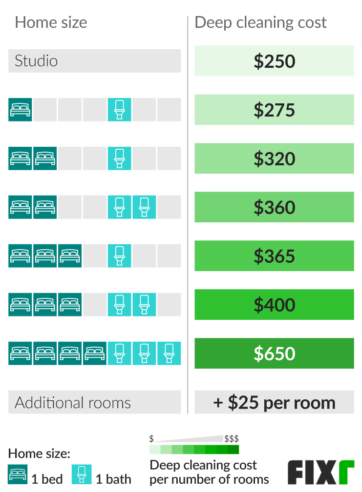 Cost to Deep Clean a House Based on Number of Rooms and Bathrooms