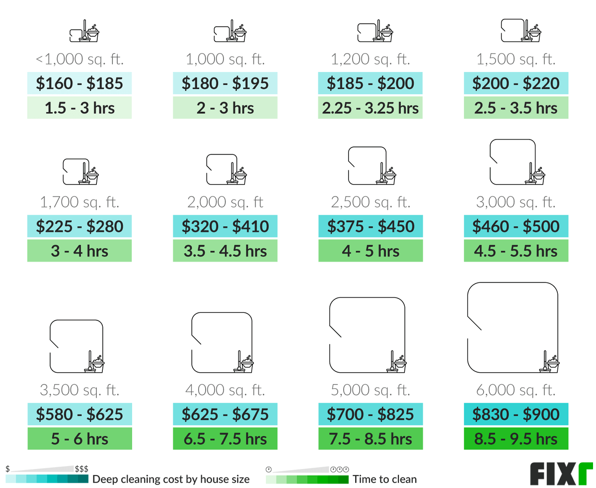 Cost to Deep Clean a House per square foot: 1000 sq.ft., 1200 sq.ft., 1500 sq.ft., 1700 sq.ft., 2000 sq.ft...