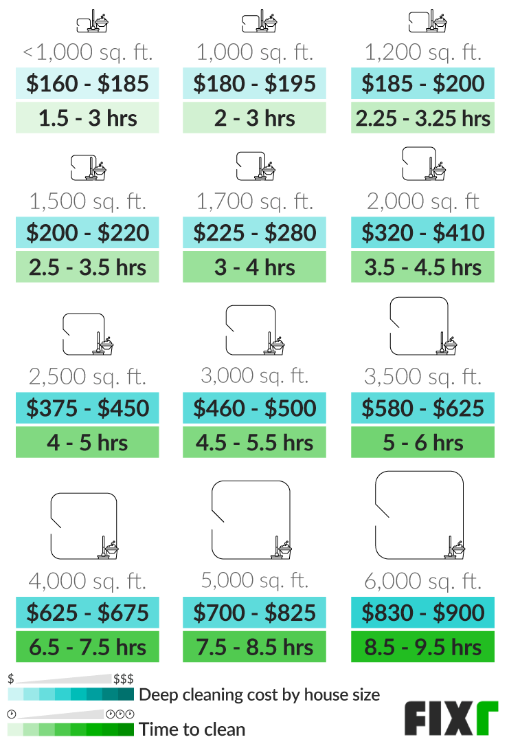 2021 Deep Cleaning House Cost Deep Cleaning Rates