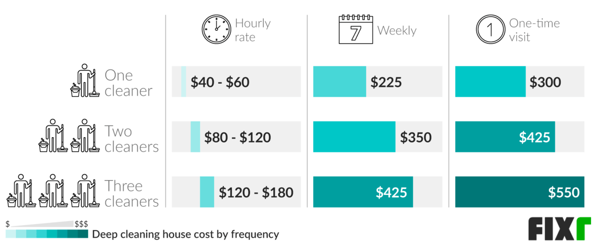 Cost to Deep Clean a House Hourly, Weekly, or for One-Time Visit