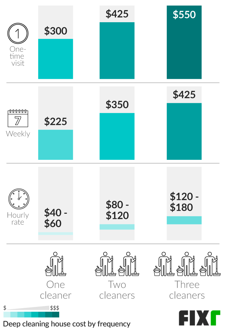 Cost to Deep Clean a House Hourly, Weekly, or for One-Time Visit