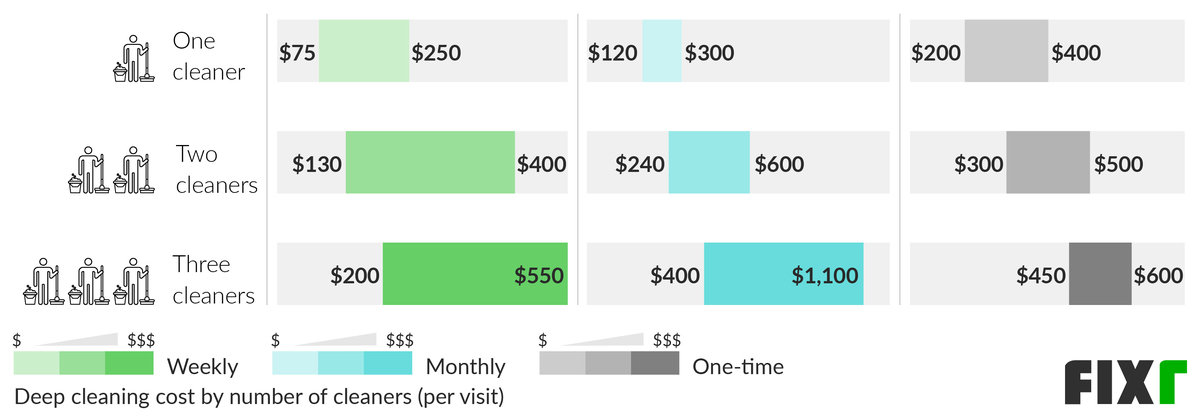 Deep Cleaning Cost per Visit of a Weekly, Monthly, and One-Time Contract by Number of Cleaners