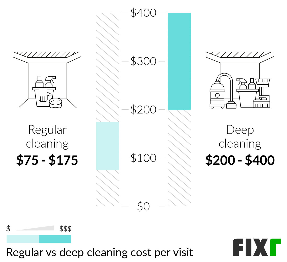 How Much Does It Cost To Deep Clean A 3 Bedroom House Www resnooze