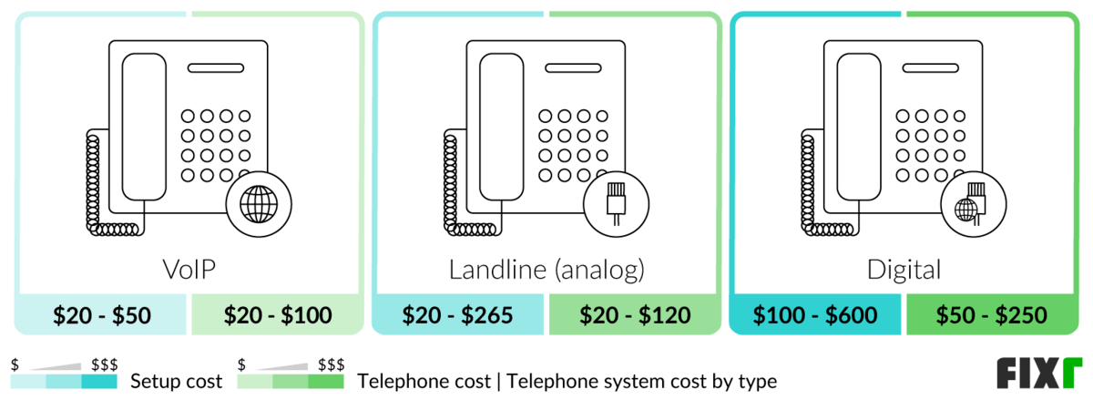 how much does it cost to get a landline installed