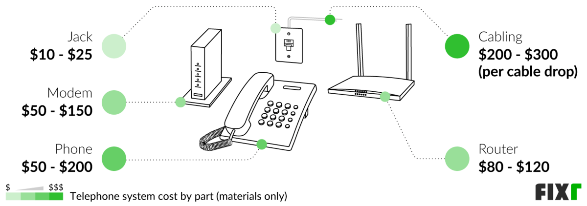 how much does it cost to get a landline installed