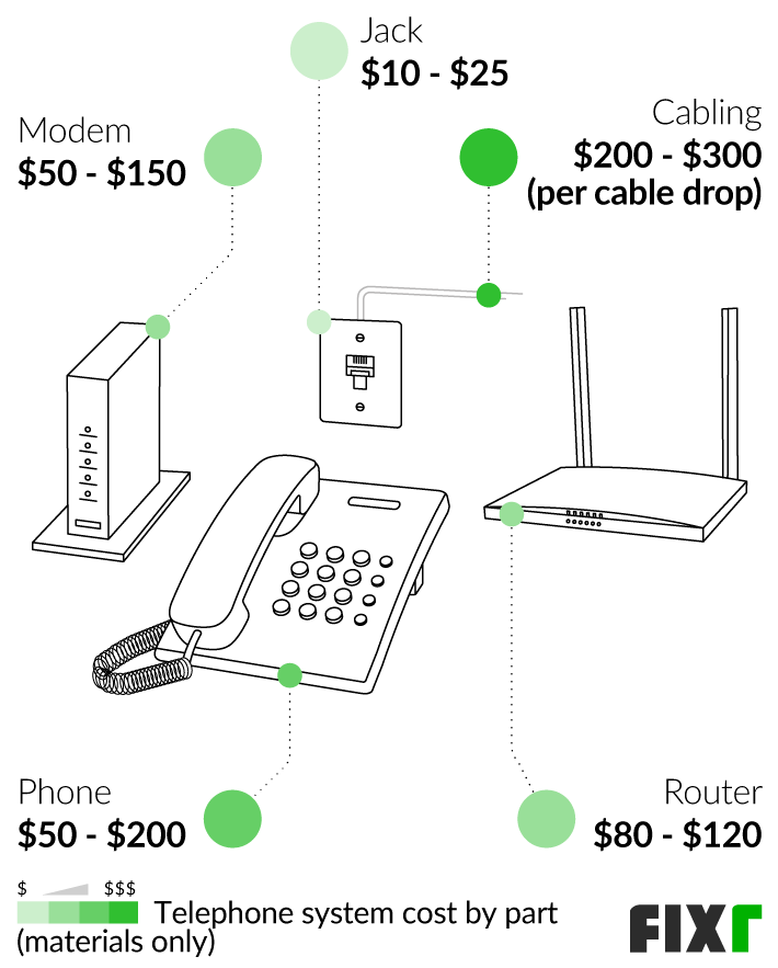 how much does it cost to get a landline installed