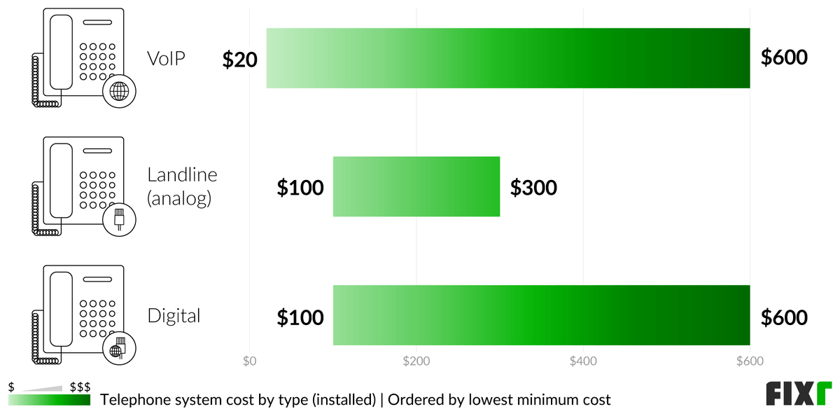 how much does it cost to have a landline installed