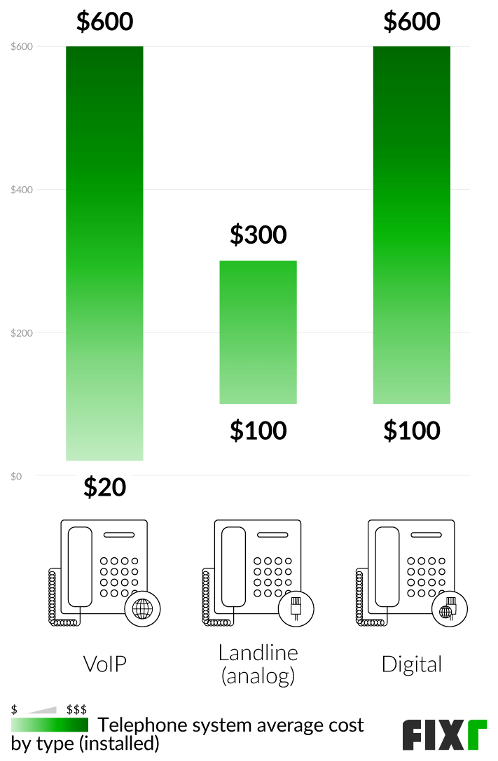 how much does it cost to get a landline installed