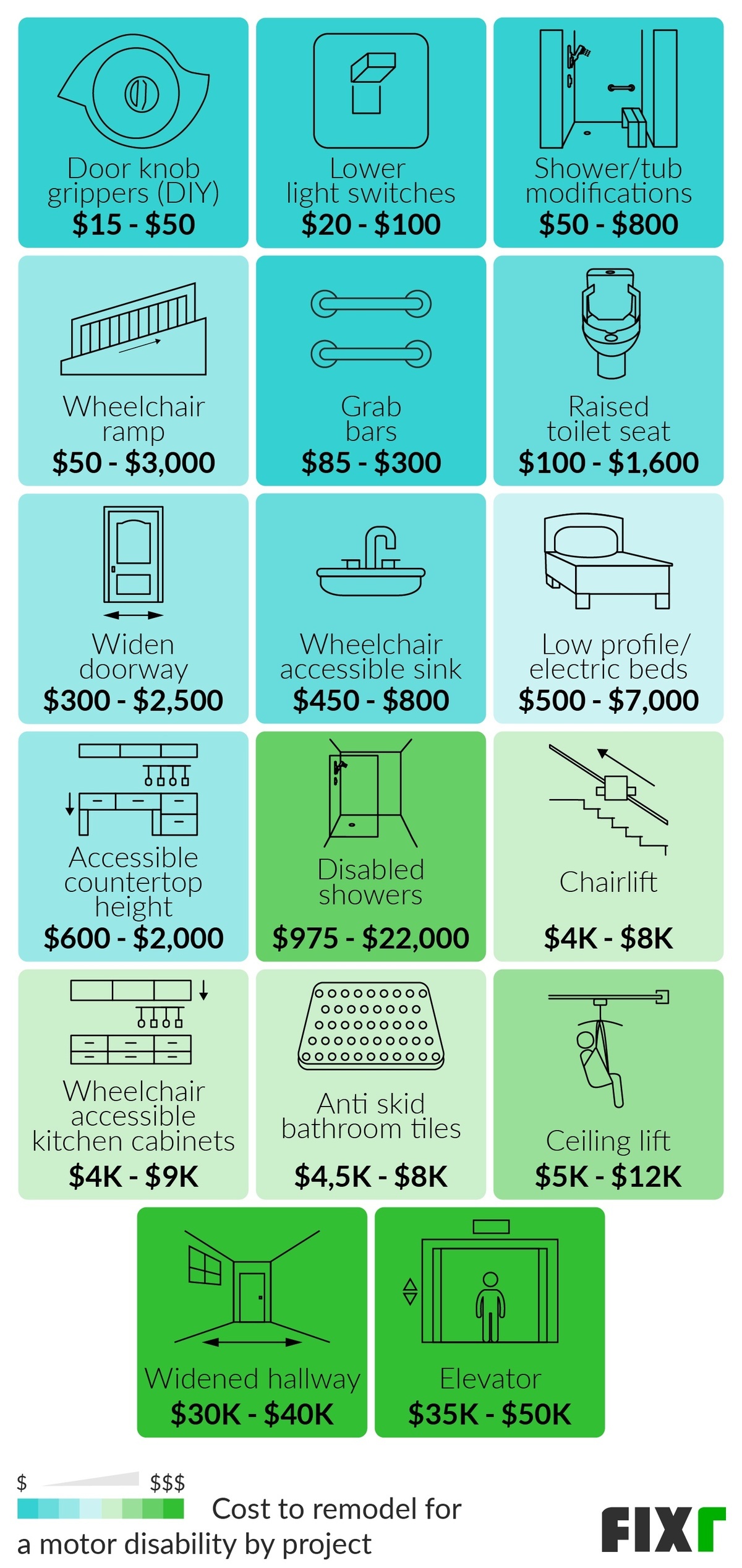 Cost to Remodel for a Motor Disability by Project: Door Knob Grippers, Wheelchair Ramp, Grab Bars, Widen Doorway, Wheelchair Accessible Bathroom Sink, Accessible Kitchen Cabinets, Elevator...