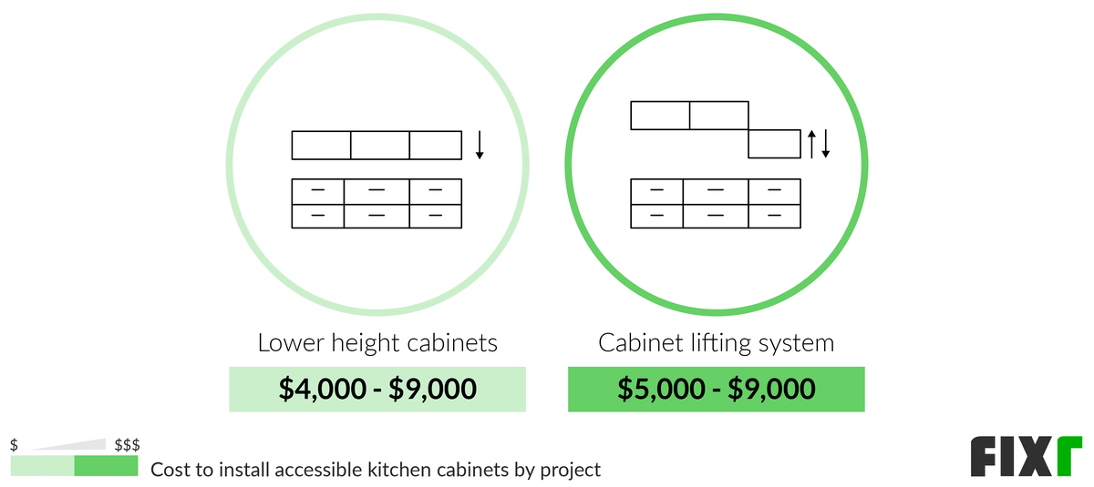 Cost to Install Low Height Kitchen Cabinets or a Cabinet Lifting System