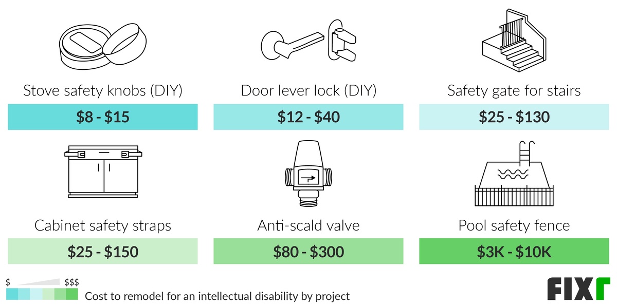 Cost to Add Stove Safety Knobs, Door Lever Locks, Safety Gate for Stairs, Cabinet Safety Straps, Anti-Scald Valve, or Pool Safety Fence for Intellectual Disabilities